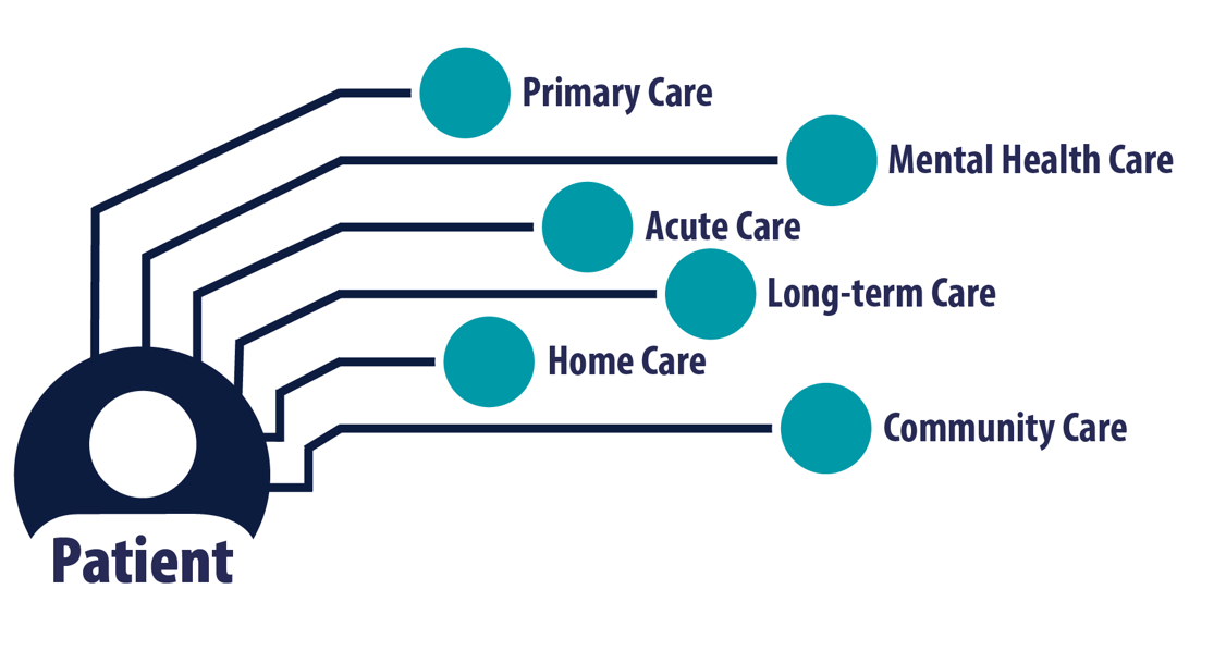 patient navigated model of care