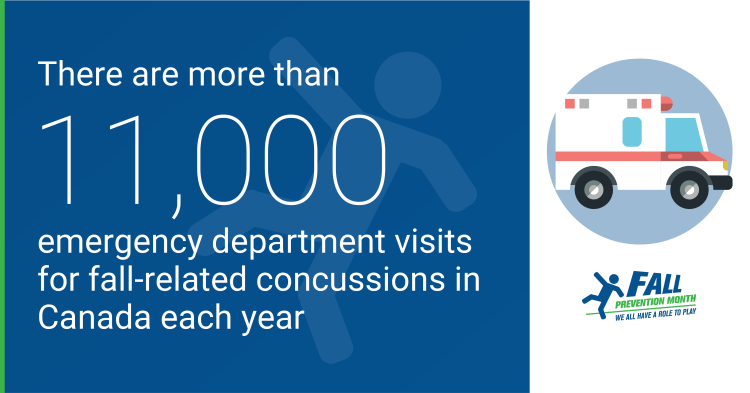 There are more than 11,000 emergency department visits for fall-related concussions in Canada each year